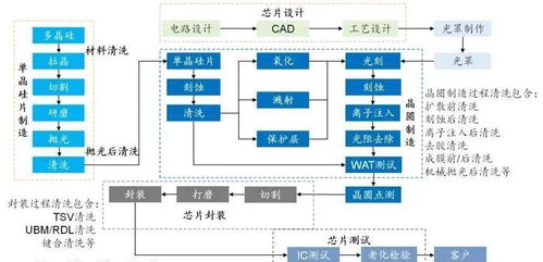 走進(jìn)臺(tái)積電 晶圓制造流程及其在計(jì)算機(jī)軟硬件與周邊設(shè)備開(kāi)發(fā)中的地位