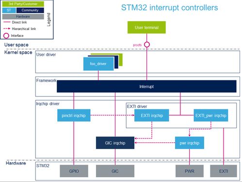 stm32mp157 linux系統移植開發篇3 設備樹詳解